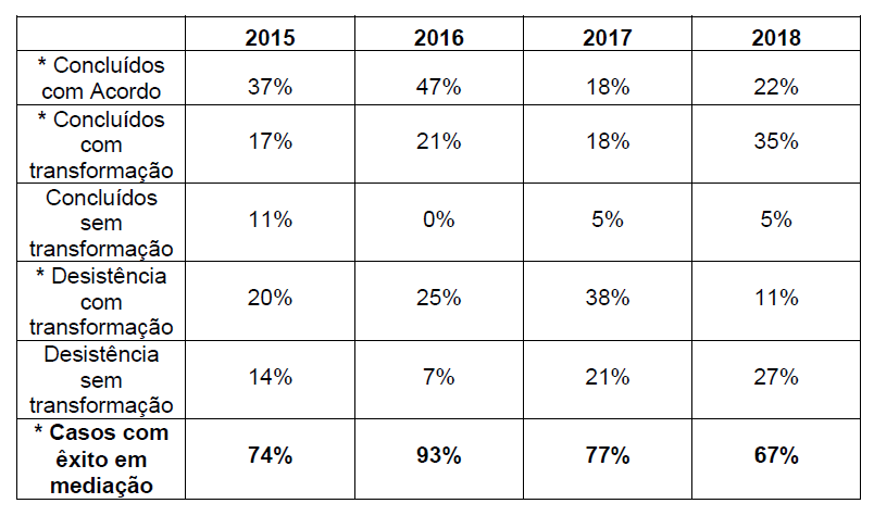 Porcentagem de casos encerrados com êxito de 2015 a 2018