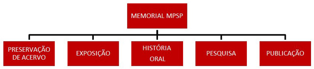 Gráfico missão do Memorial MPSP