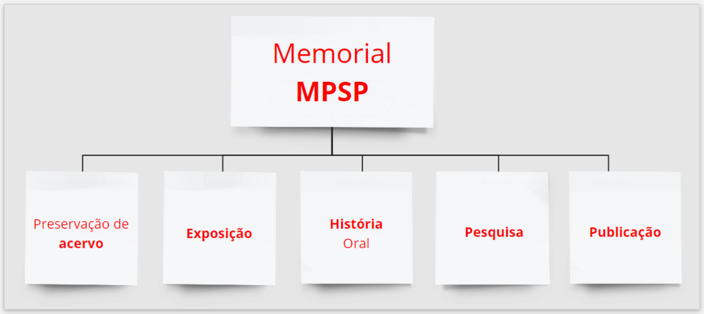 quadro descritivo da atuação do Memorial, contendo um retângulo centralizado escrito MEMORIAL MPSP e, abaixo dele, outros 5 retângulos na mesma linha horizontal, na sequência: preservação de acervo, exposição, história oral, pesquisa, publicação.