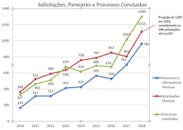gráfico produção caex